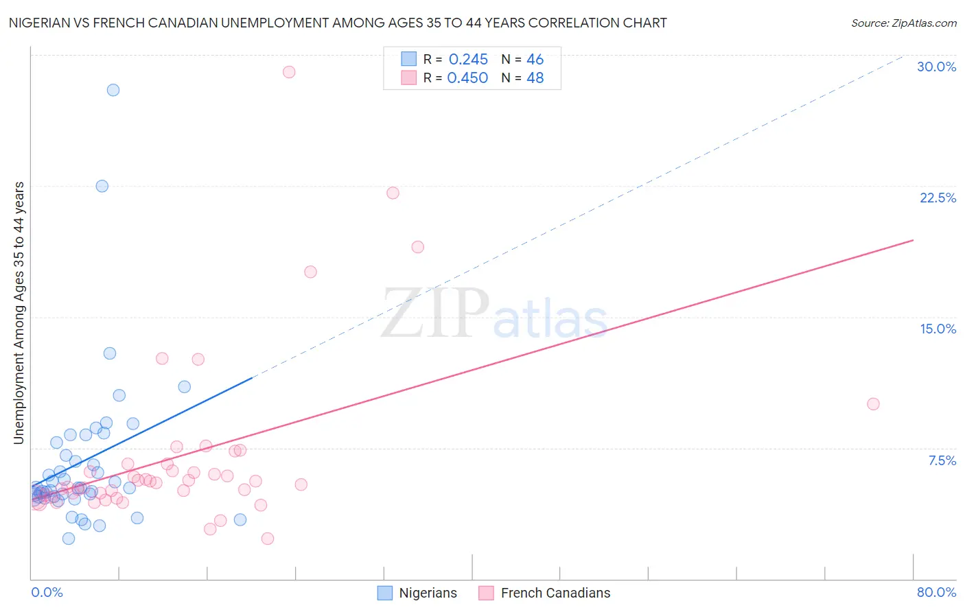 Nigerian vs French Canadian Unemployment Among Ages 35 to 44 years