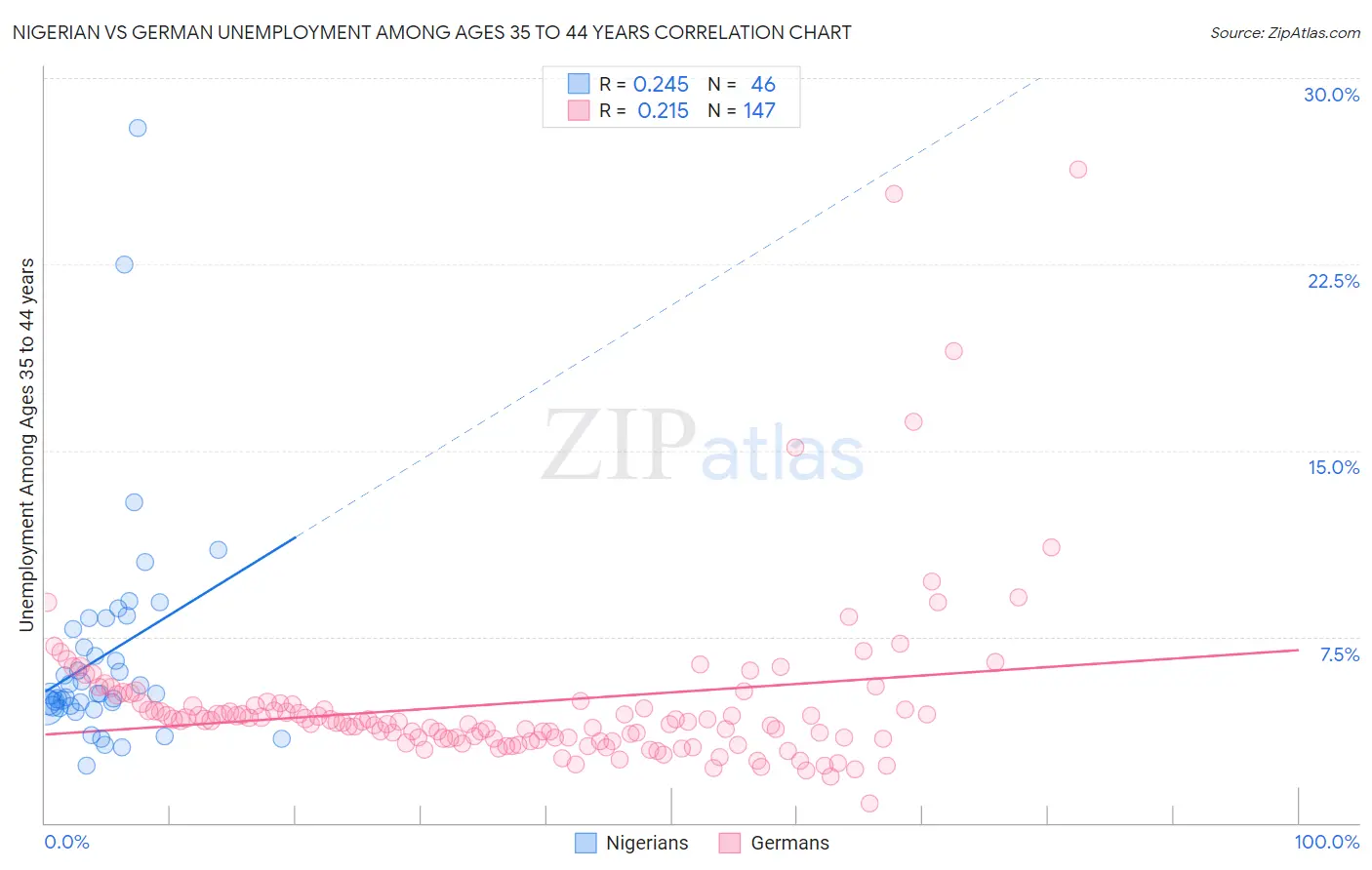 Nigerian vs German Unemployment Among Ages 35 to 44 years