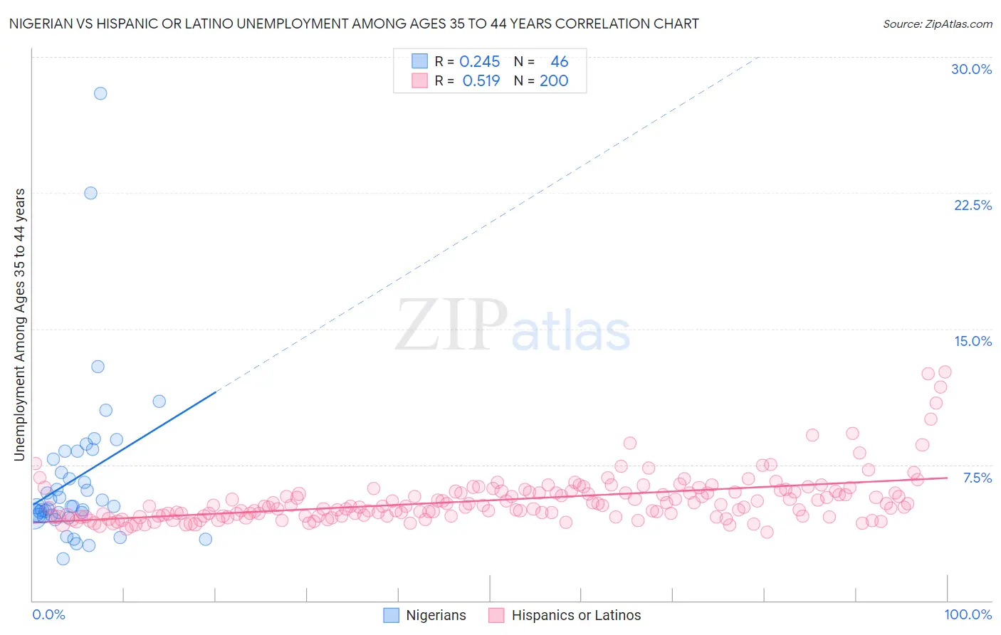Nigerian vs Hispanic or Latino Unemployment Among Ages 35 to 44 years