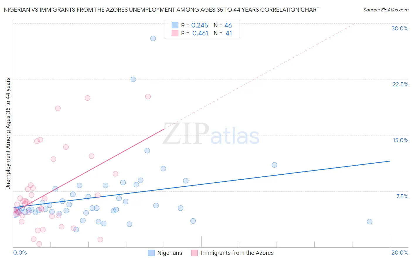 Nigerian vs Immigrants from the Azores Unemployment Among Ages 35 to 44 years