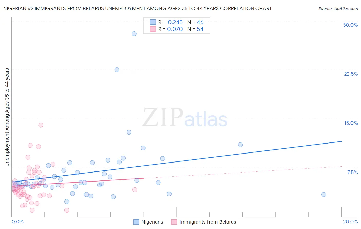 Nigerian vs Immigrants from Belarus Unemployment Among Ages 35 to 44 years