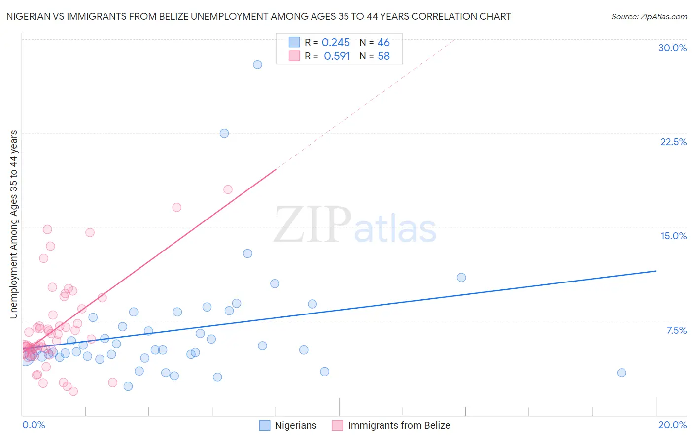 Nigerian vs Immigrants from Belize Unemployment Among Ages 35 to 44 years