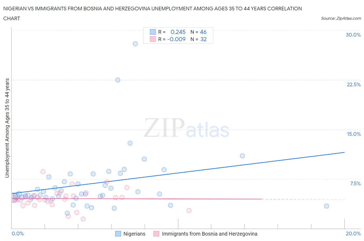 Nigerian vs Immigrants from Bosnia and Herzegovina Unemployment Among Ages 35 to 44 years