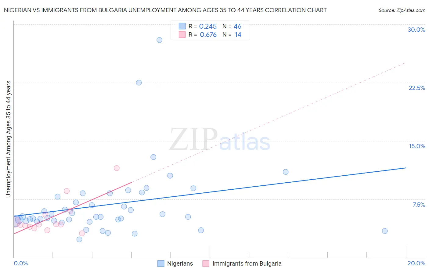 Nigerian vs Immigrants from Bulgaria Unemployment Among Ages 35 to 44 years