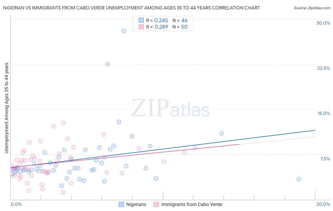 Nigerian vs Immigrants from Cabo Verde Unemployment Among Ages 35 to 44 years