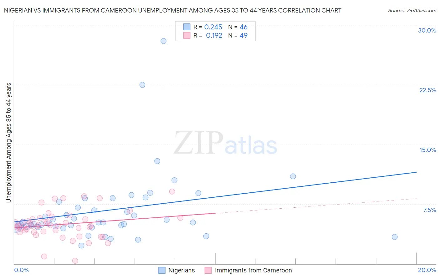 Nigerian vs Immigrants from Cameroon Unemployment Among Ages 35 to 44 years