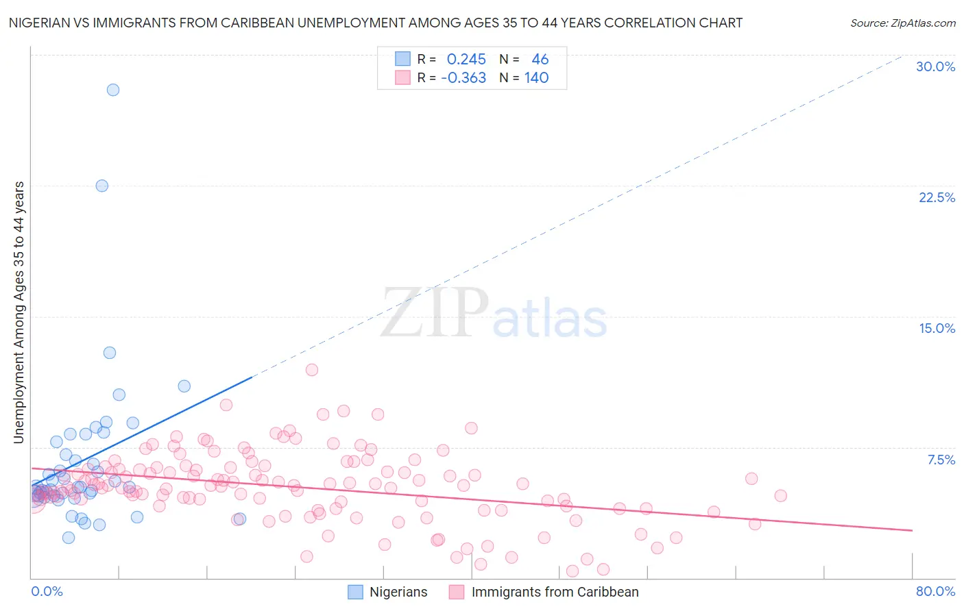 Nigerian vs Immigrants from Caribbean Unemployment Among Ages 35 to 44 years