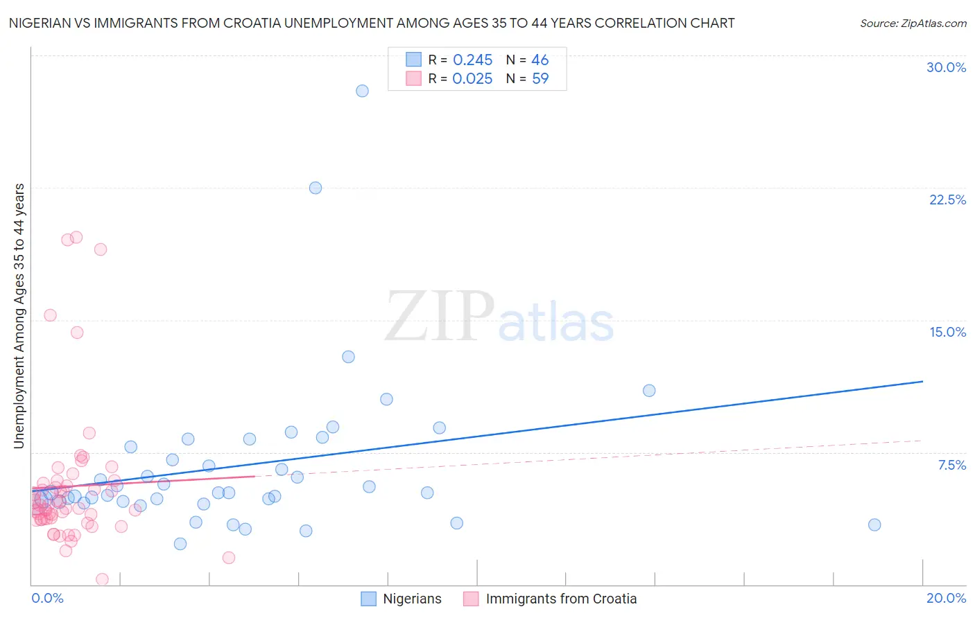 Nigerian vs Immigrants from Croatia Unemployment Among Ages 35 to 44 years