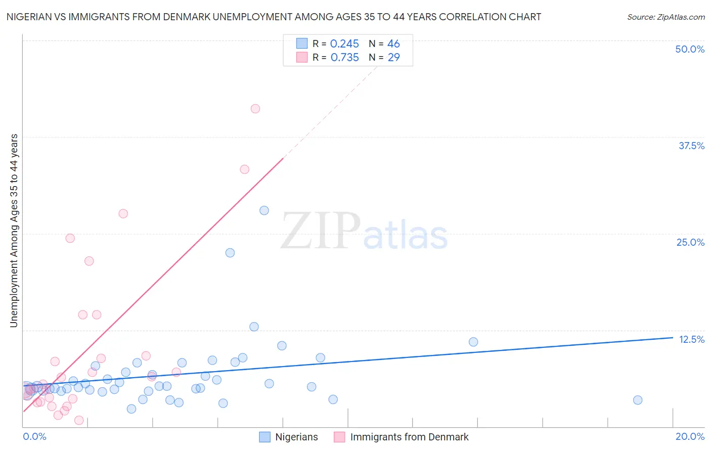 Nigerian vs Immigrants from Denmark Unemployment Among Ages 35 to 44 years