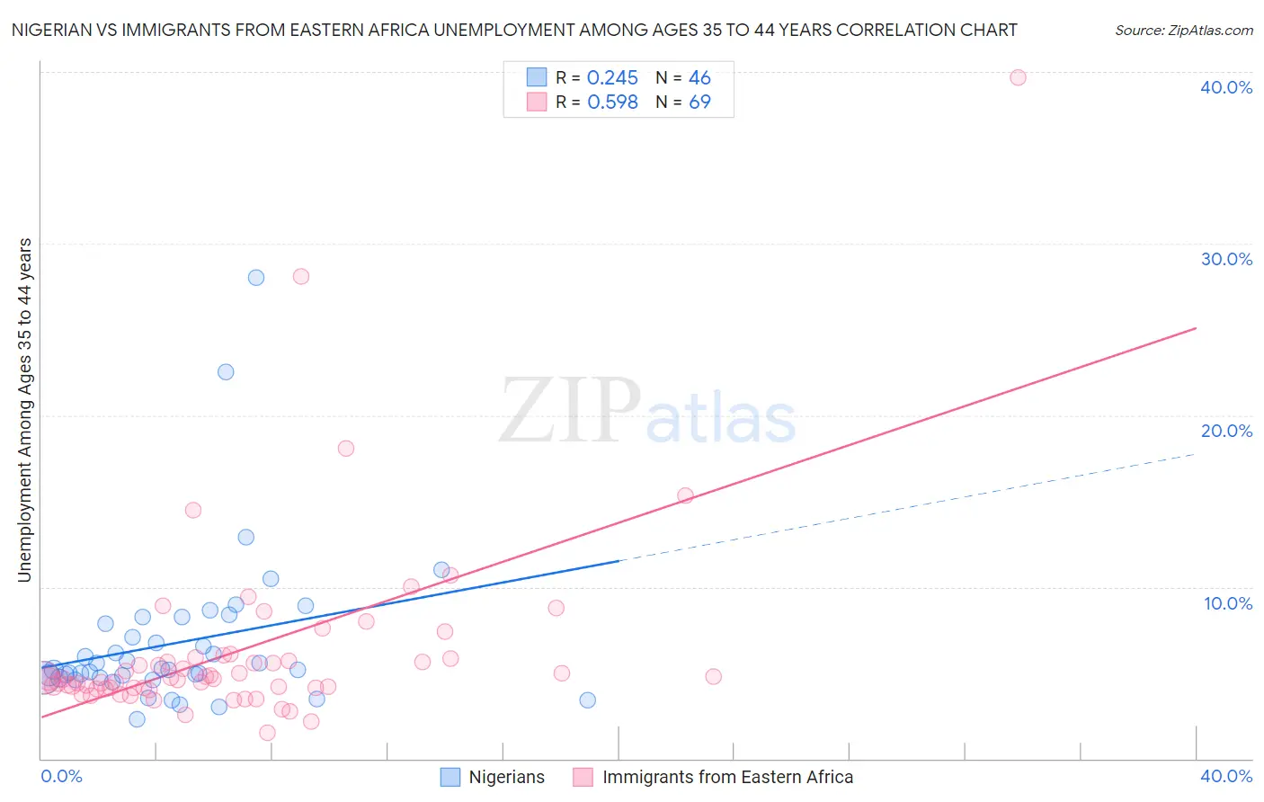 Nigerian vs Immigrants from Eastern Africa Unemployment Among Ages 35 to 44 years