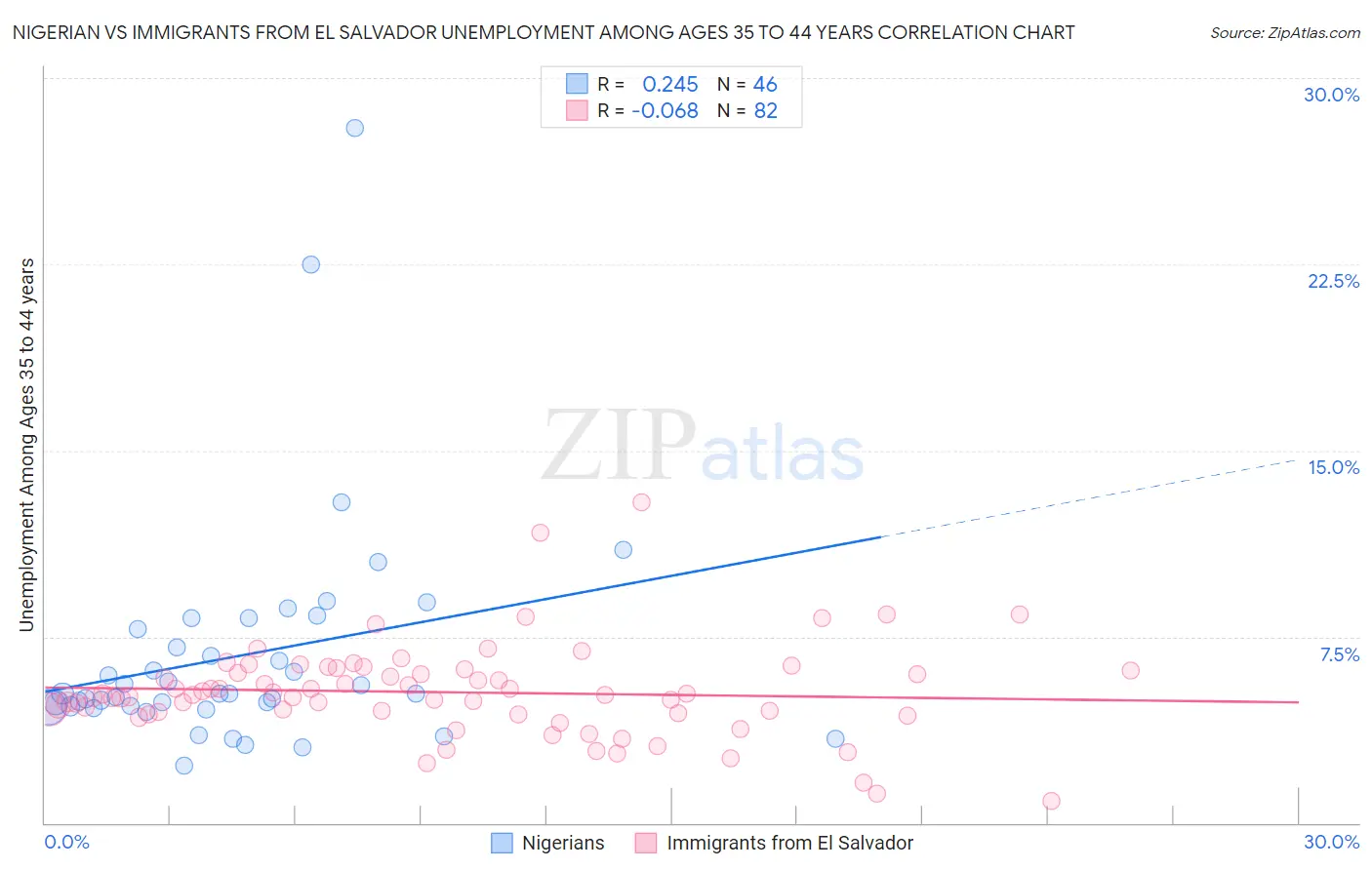 Nigerian vs Immigrants from El Salvador Unemployment Among Ages 35 to 44 years