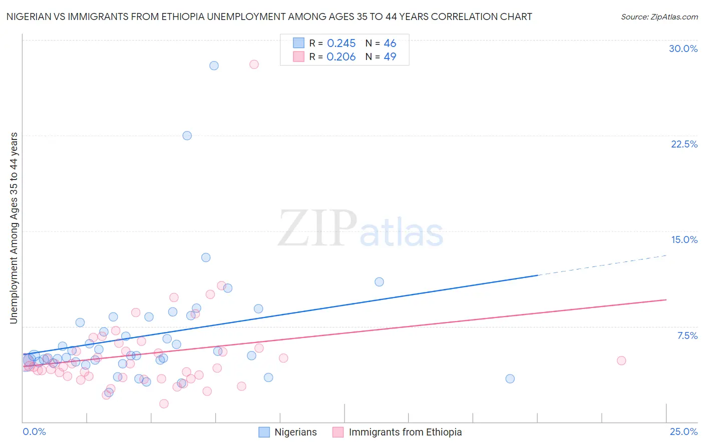 Nigerian vs Immigrants from Ethiopia Unemployment Among Ages 35 to 44 years