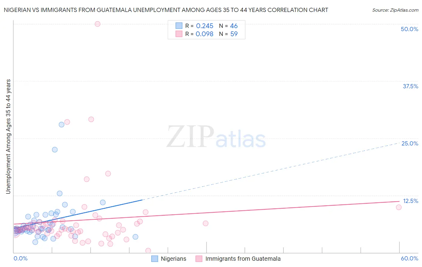 Nigerian vs Immigrants from Guatemala Unemployment Among Ages 35 to 44 years