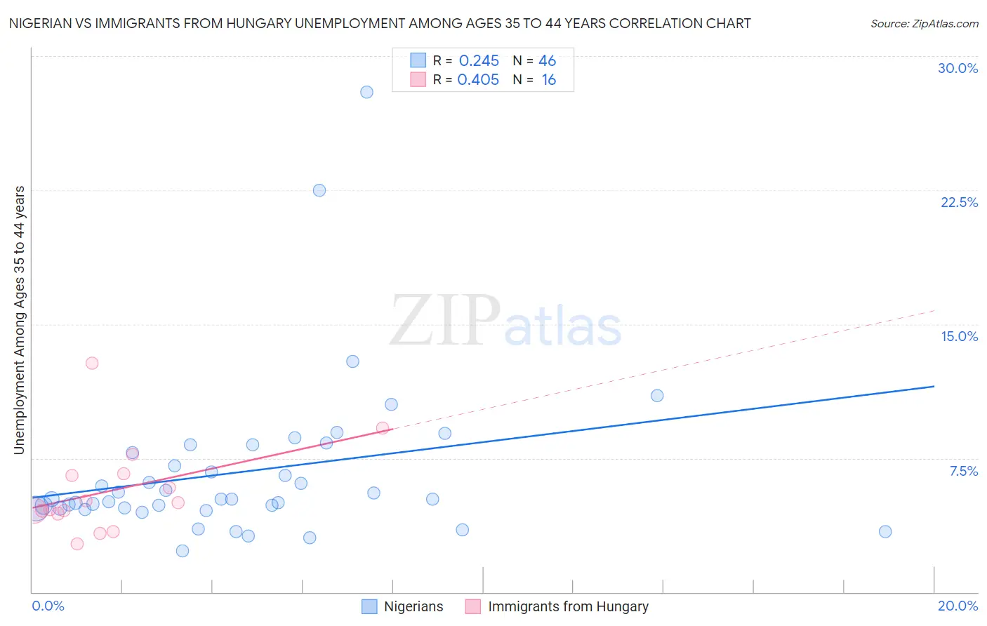 Nigerian vs Immigrants from Hungary Unemployment Among Ages 35 to 44 years