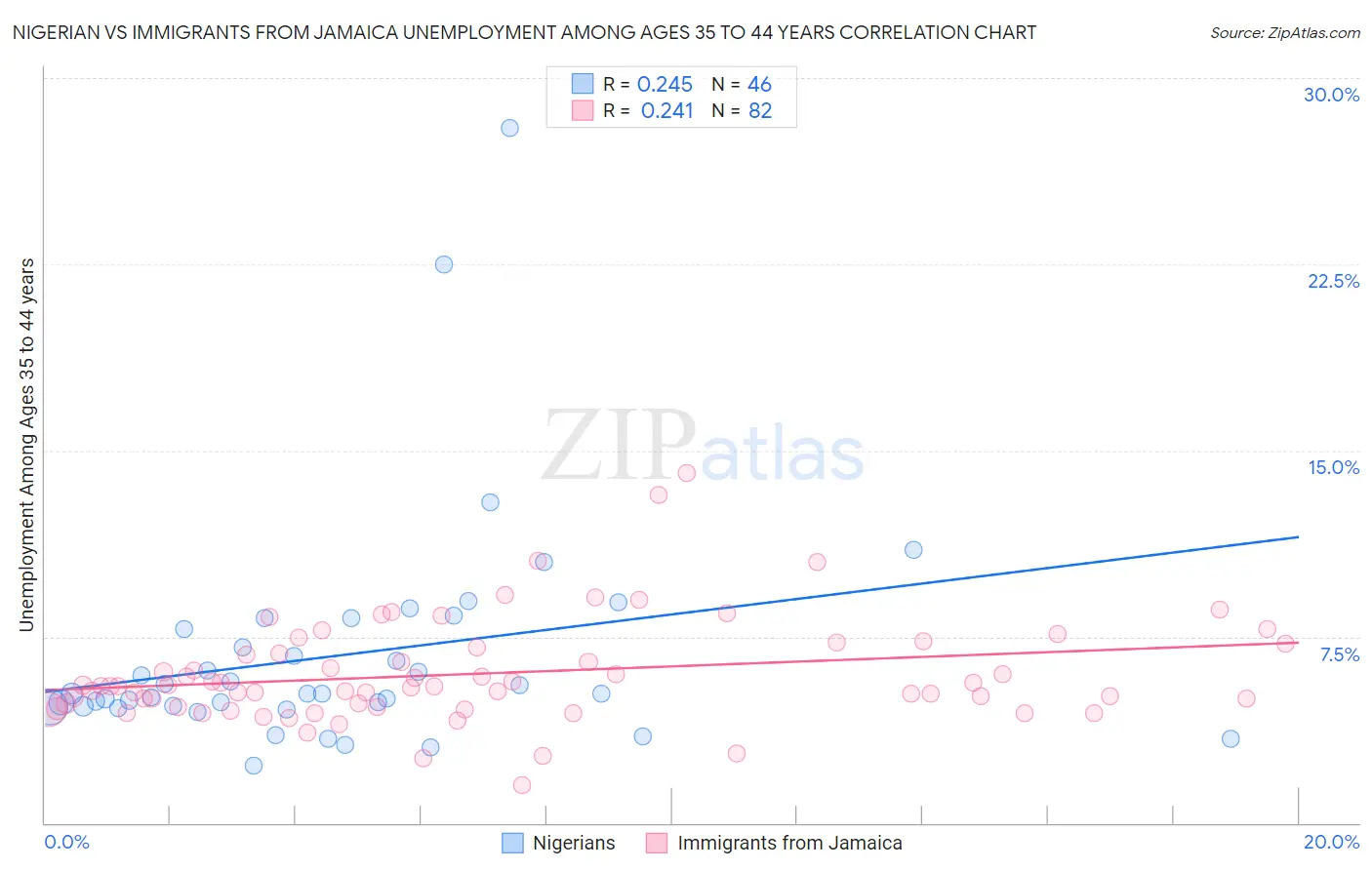 Nigerian vs Immigrants from Jamaica Unemployment Among Ages 35 to 44 years
