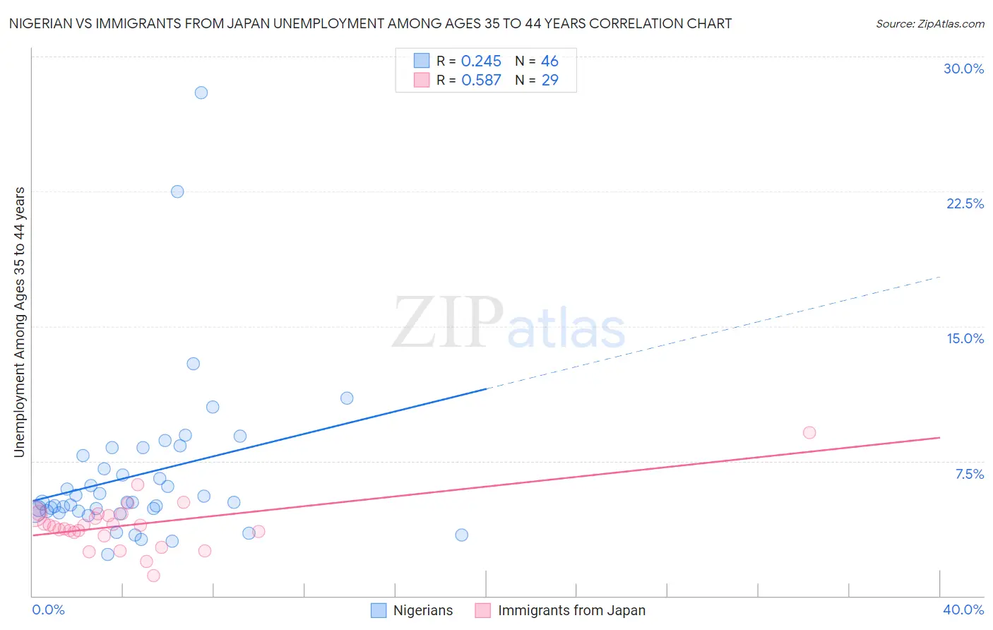 Nigerian vs Immigrants from Japan Unemployment Among Ages 35 to 44 years