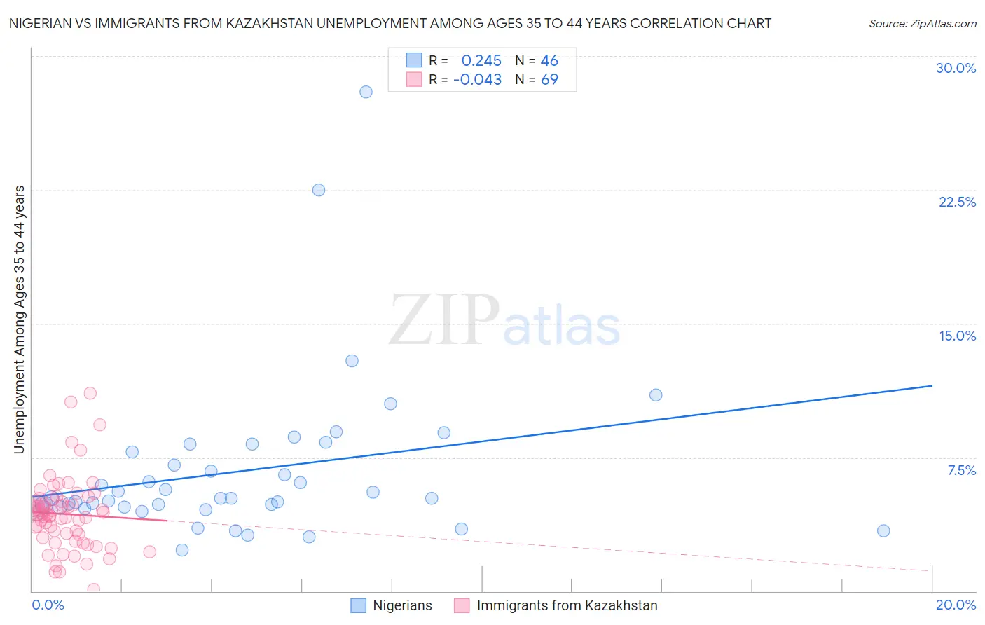 Nigerian vs Immigrants from Kazakhstan Unemployment Among Ages 35 to 44 years