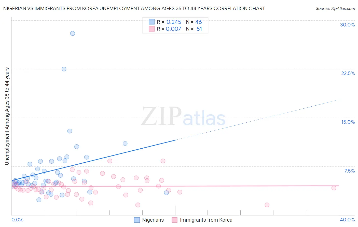 Nigerian vs Immigrants from Korea Unemployment Among Ages 35 to 44 years