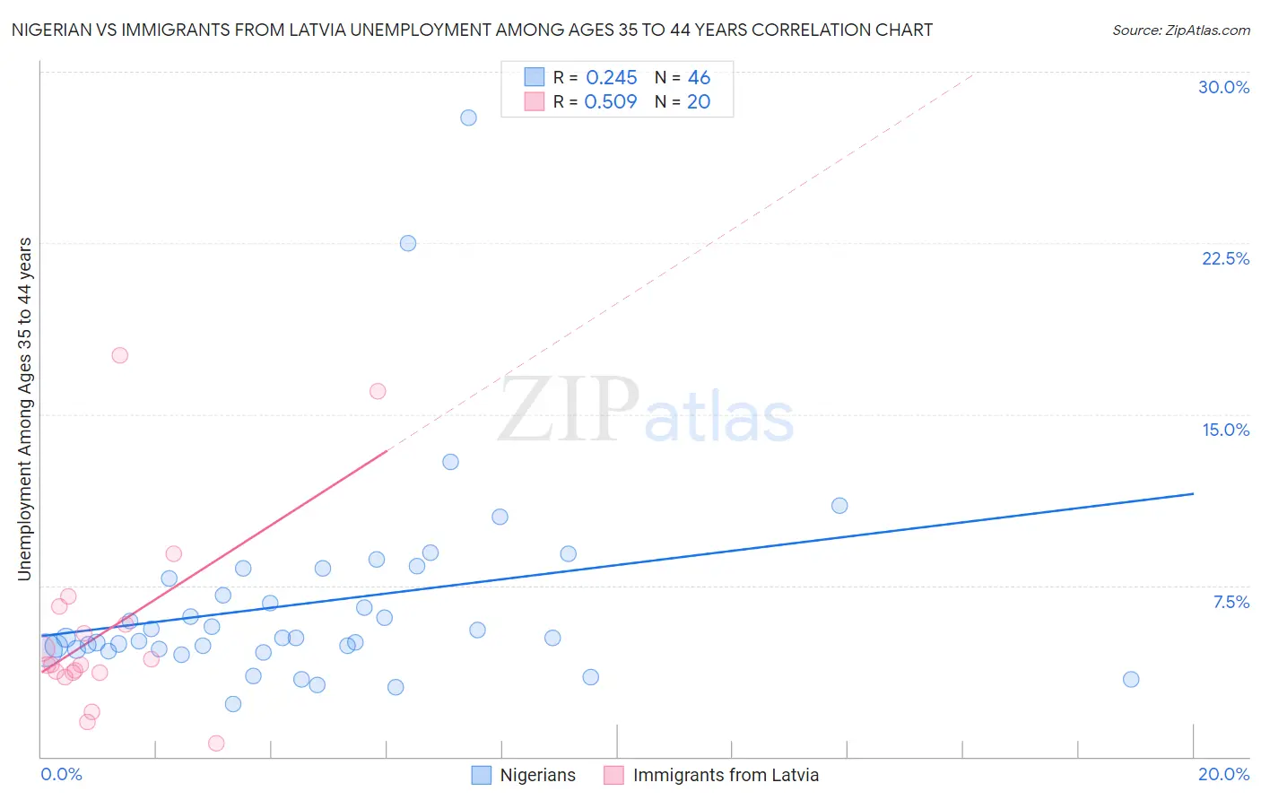 Nigerian vs Immigrants from Latvia Unemployment Among Ages 35 to 44 years