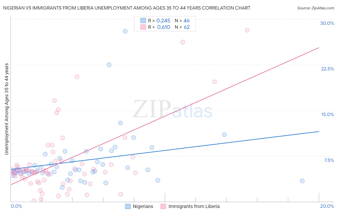 Nigerian vs Immigrants from Liberia Unemployment Among Ages 35 to 44 years