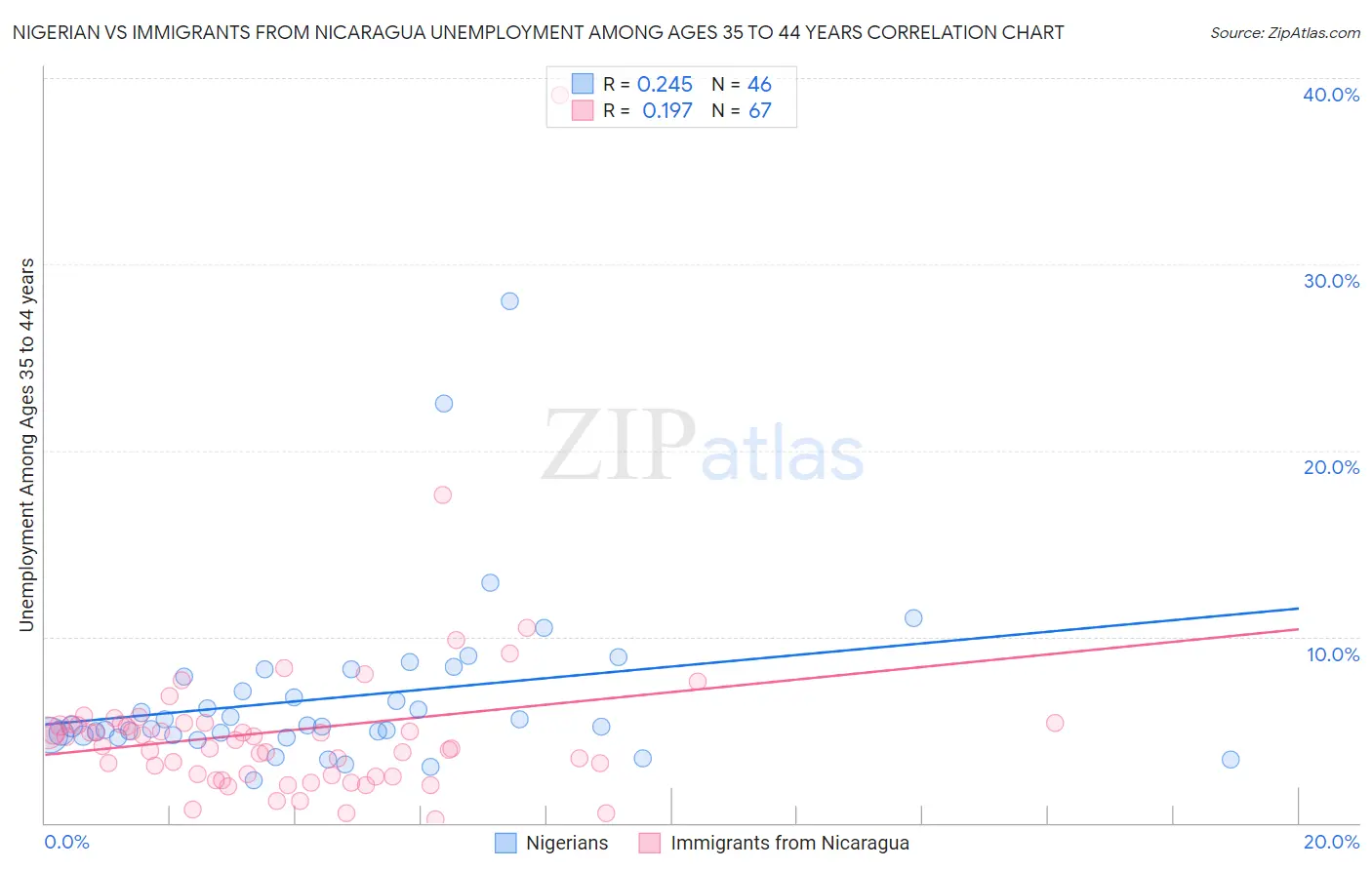 Nigerian vs Immigrants from Nicaragua Unemployment Among Ages 35 to 44 years