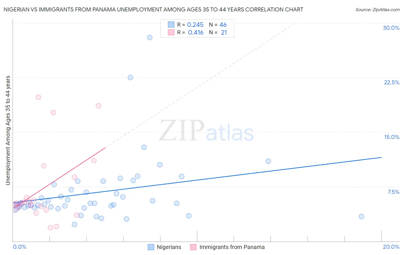 Nigerian vs Immigrants from Panama Unemployment Among Ages 35 to 44 years