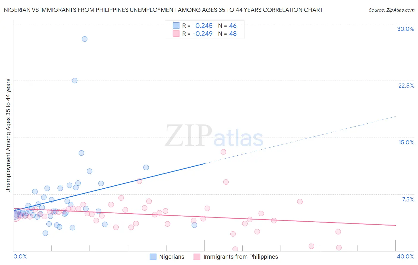 Nigerian vs Immigrants from Philippines Unemployment Among Ages 35 to 44 years