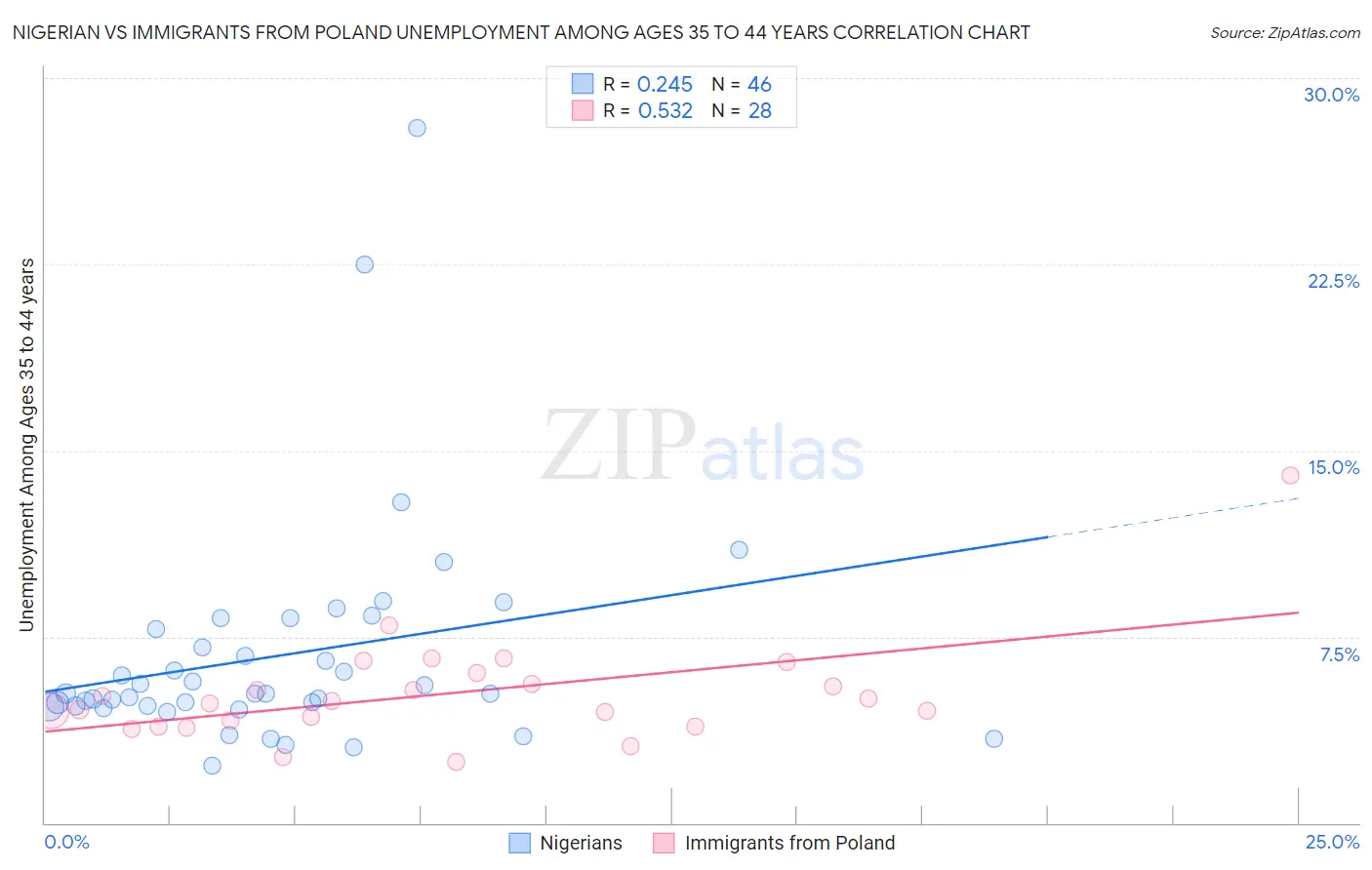 Nigerian vs Immigrants from Poland Unemployment Among Ages 35 to 44 years