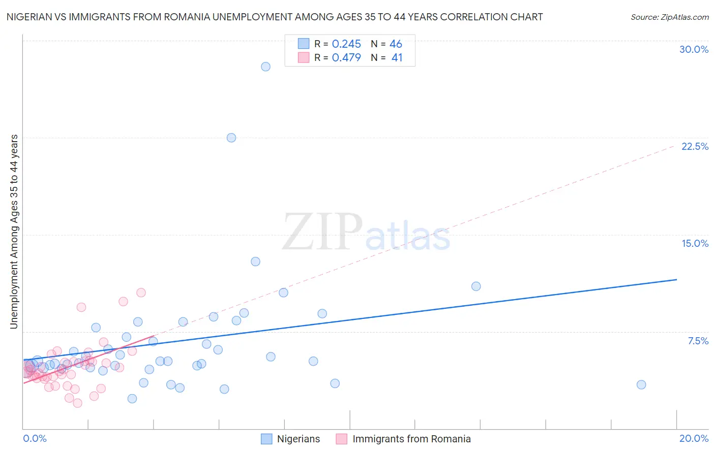 Nigerian vs Immigrants from Romania Unemployment Among Ages 35 to 44 years