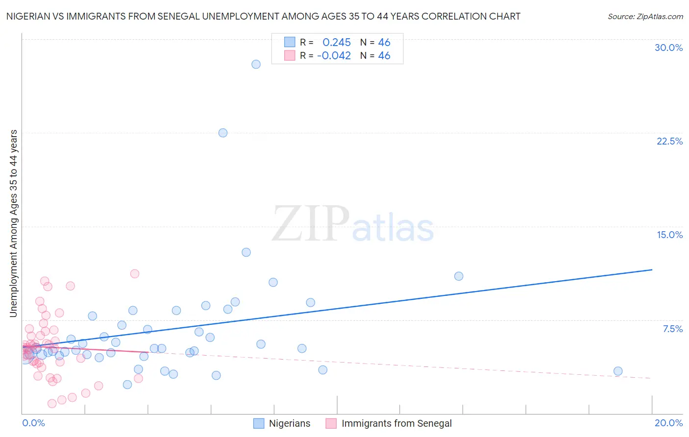 Nigerian vs Immigrants from Senegal Unemployment Among Ages 35 to 44 years