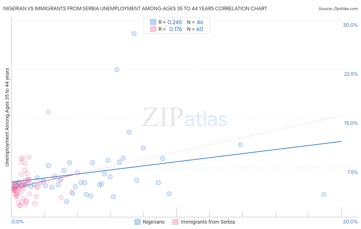 Nigerian vs Immigrants from Serbia Unemployment Among Ages 35 to 44 years