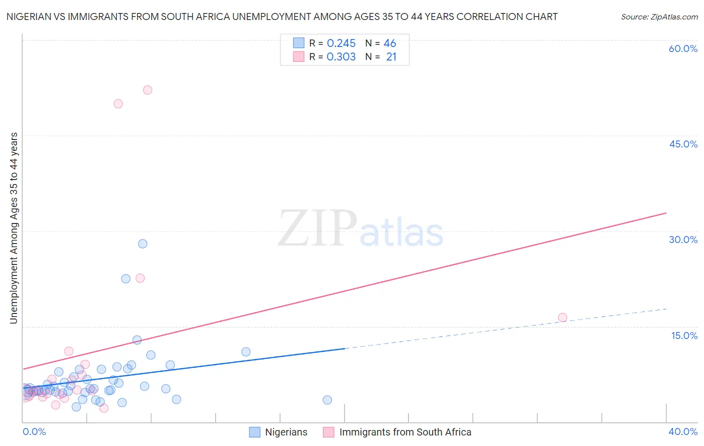 Nigerian vs Immigrants from South Africa Unemployment Among Ages 35 to 44 years