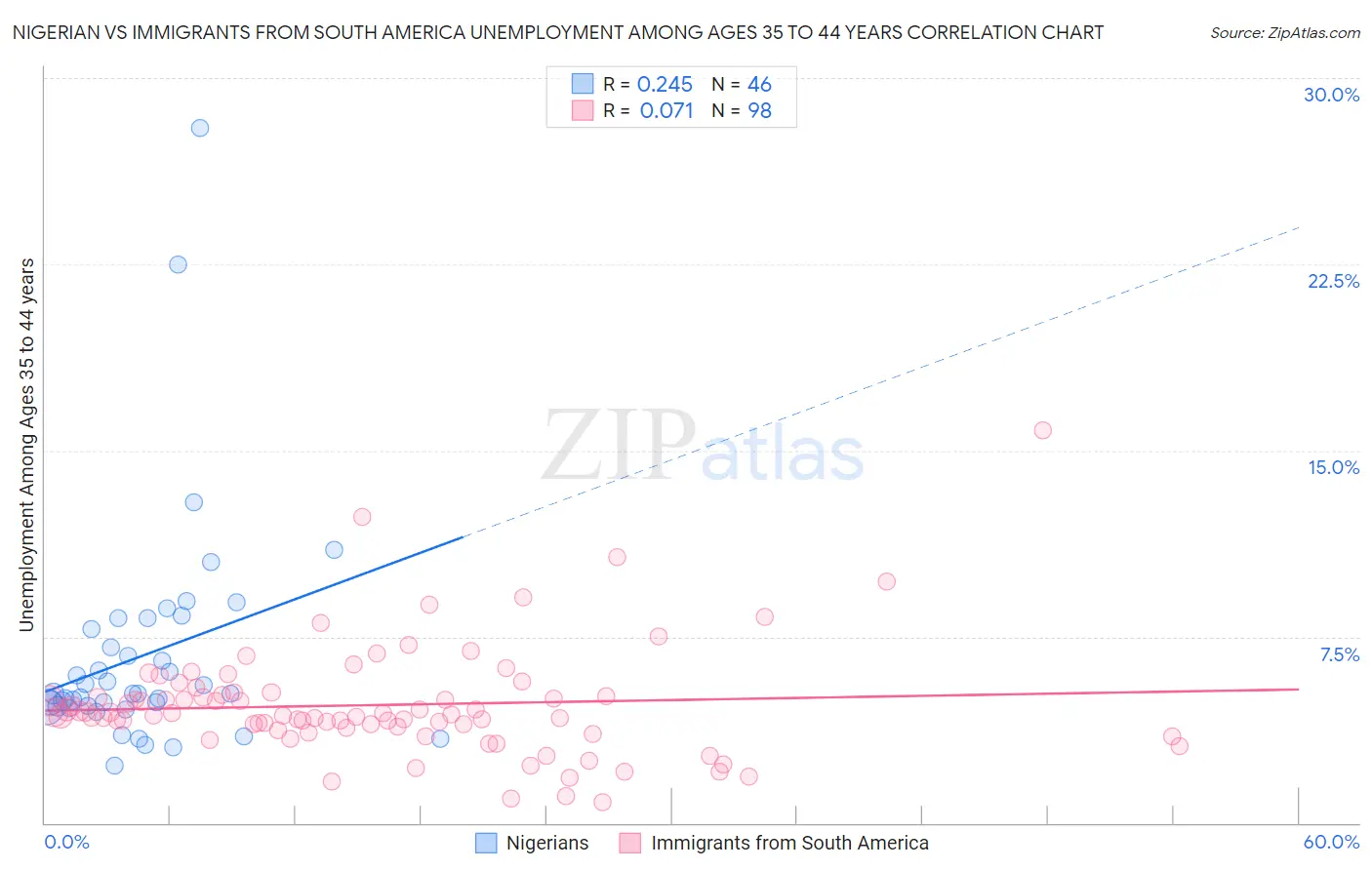 Nigerian vs Immigrants from South America Unemployment Among Ages 35 to 44 years
