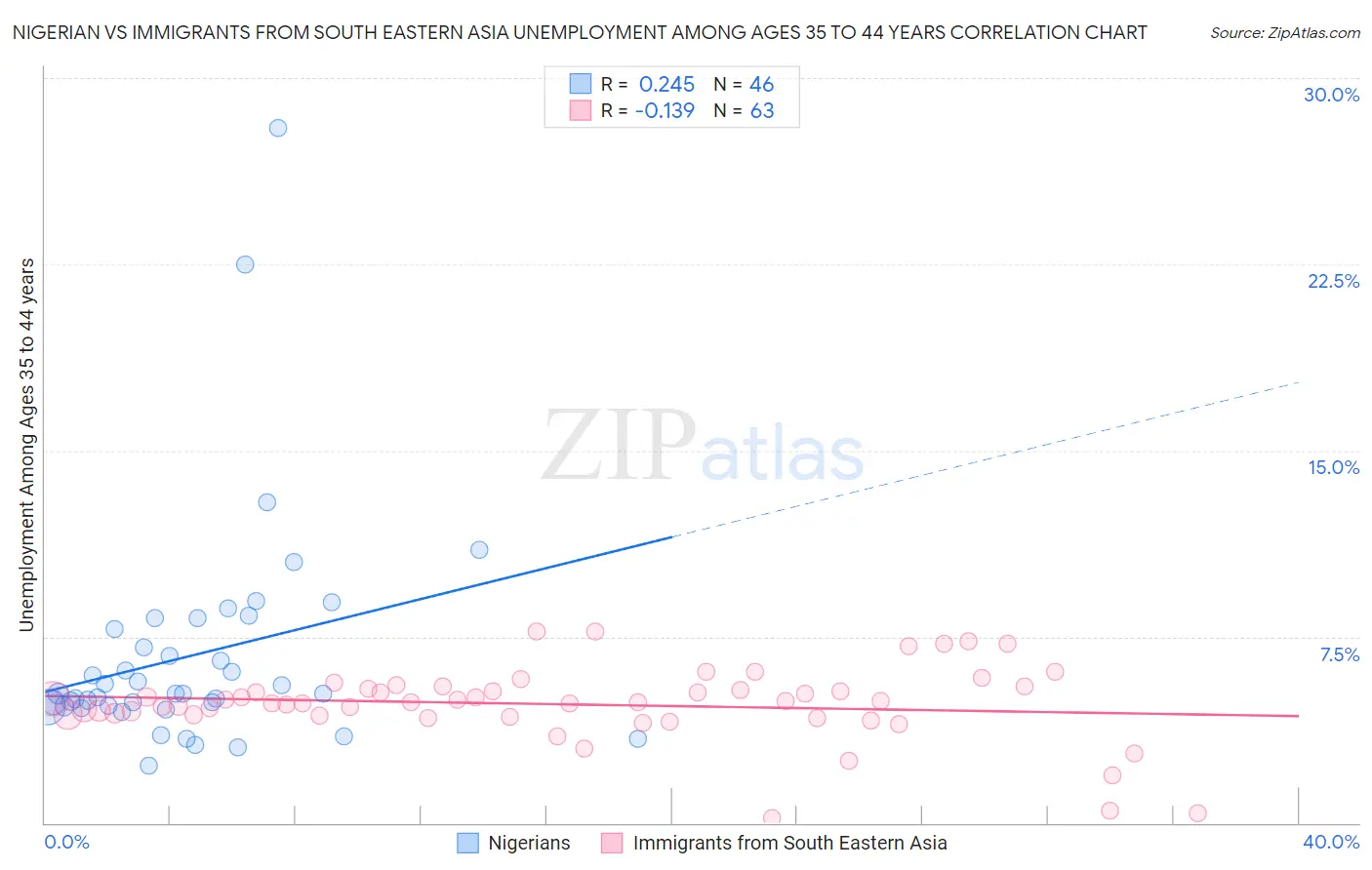 Nigerian vs Immigrants from South Eastern Asia Unemployment Among Ages 35 to 44 years