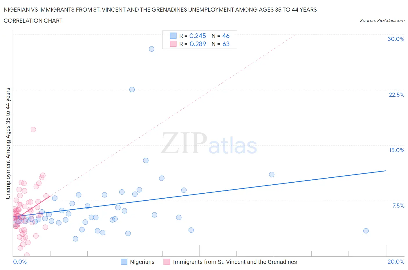Nigerian vs Immigrants from St. Vincent and the Grenadines Unemployment Among Ages 35 to 44 years