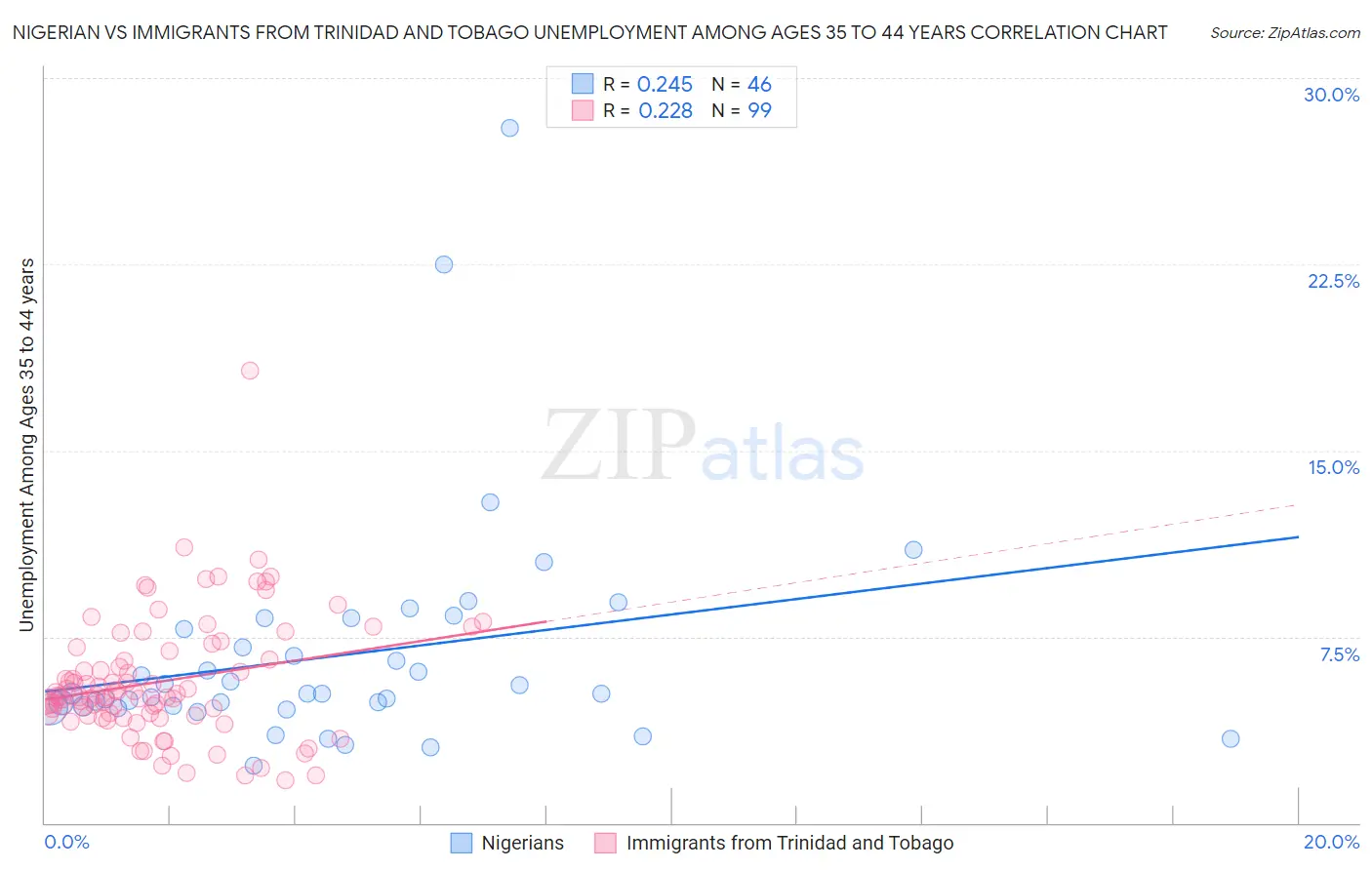 Nigerian vs Immigrants from Trinidad and Tobago Unemployment Among Ages 35 to 44 years