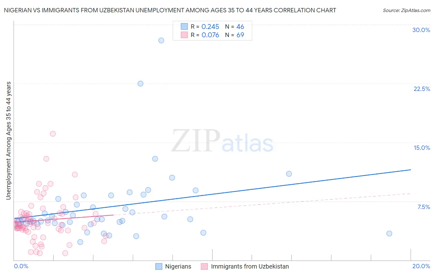 Nigerian vs Immigrants from Uzbekistan Unemployment Among Ages 35 to 44 years