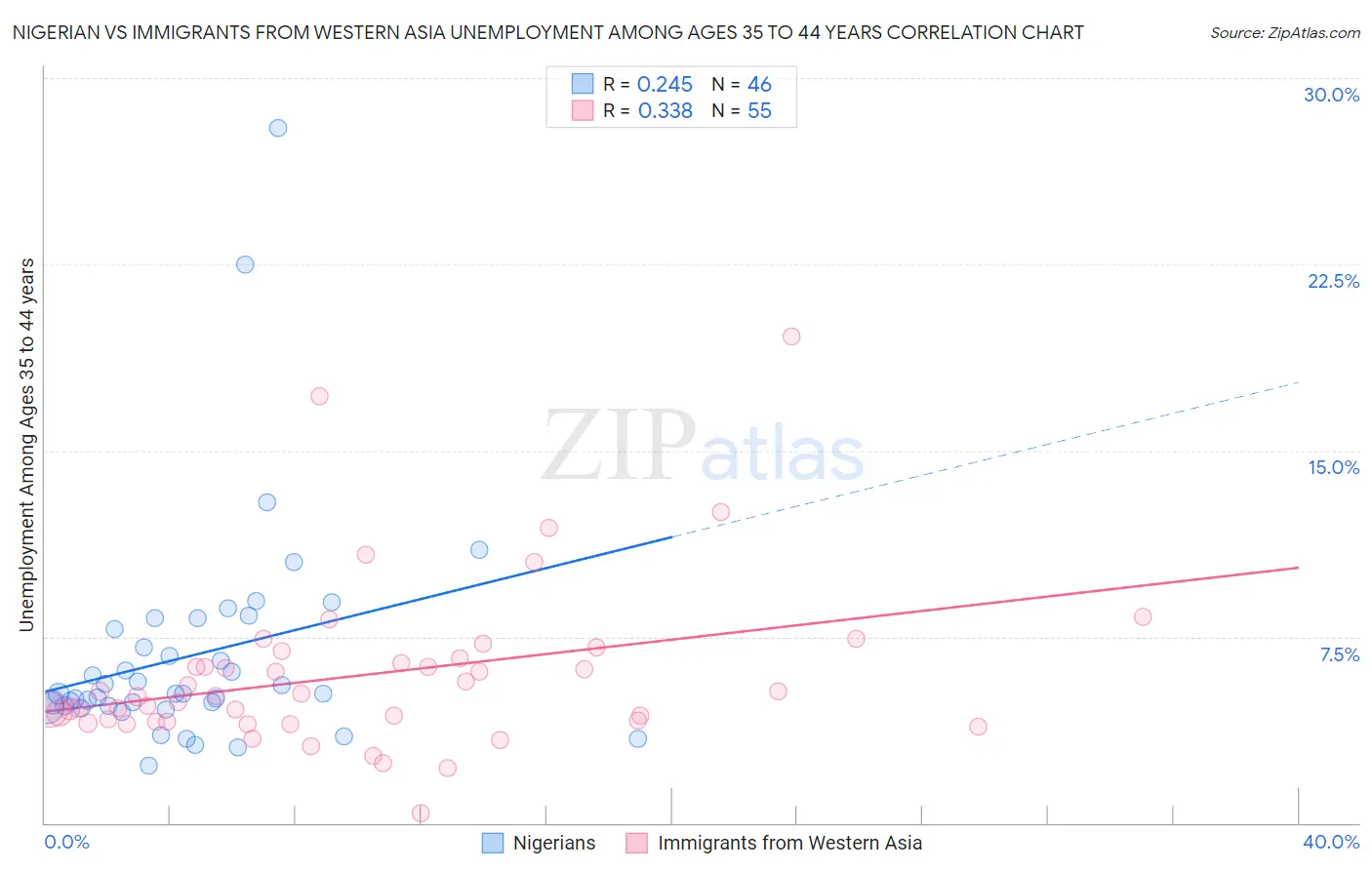 Nigerian vs Immigrants from Western Asia Unemployment Among Ages 35 to 44 years