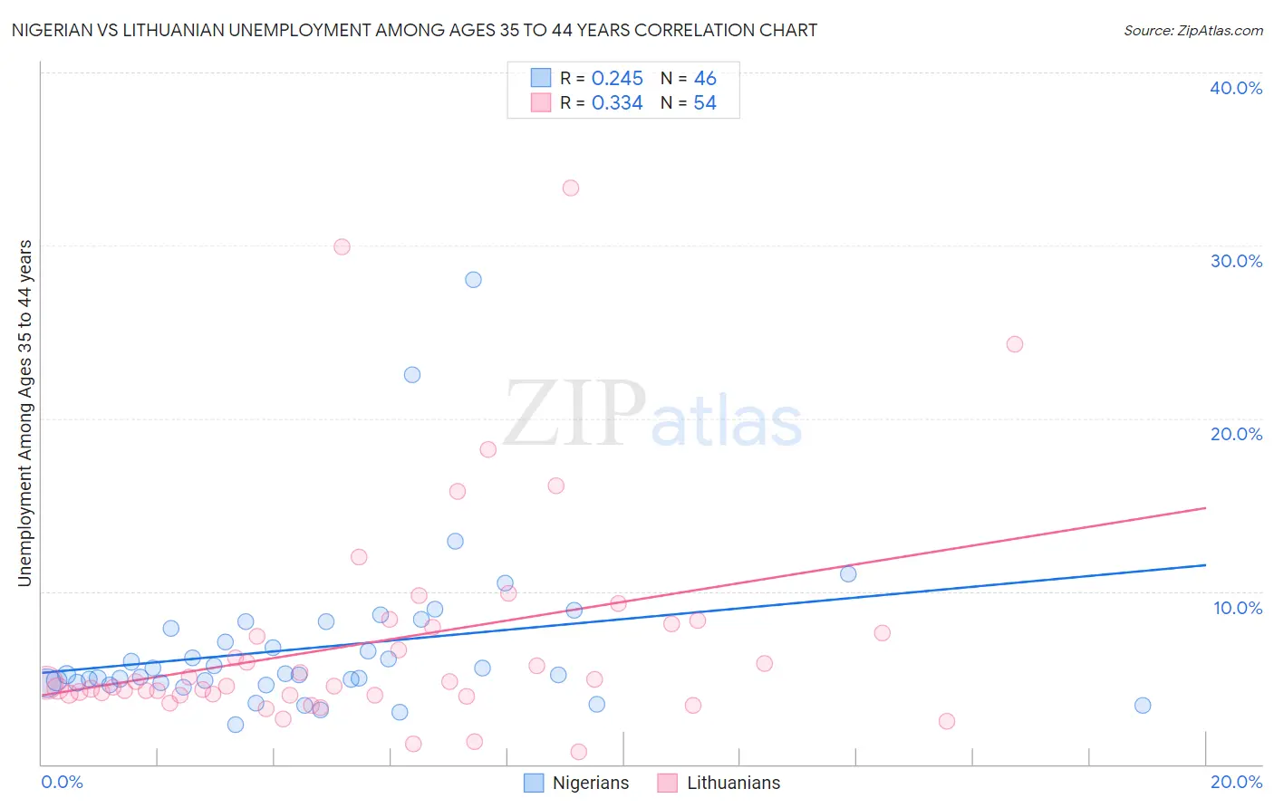 Nigerian vs Lithuanian Unemployment Among Ages 35 to 44 years