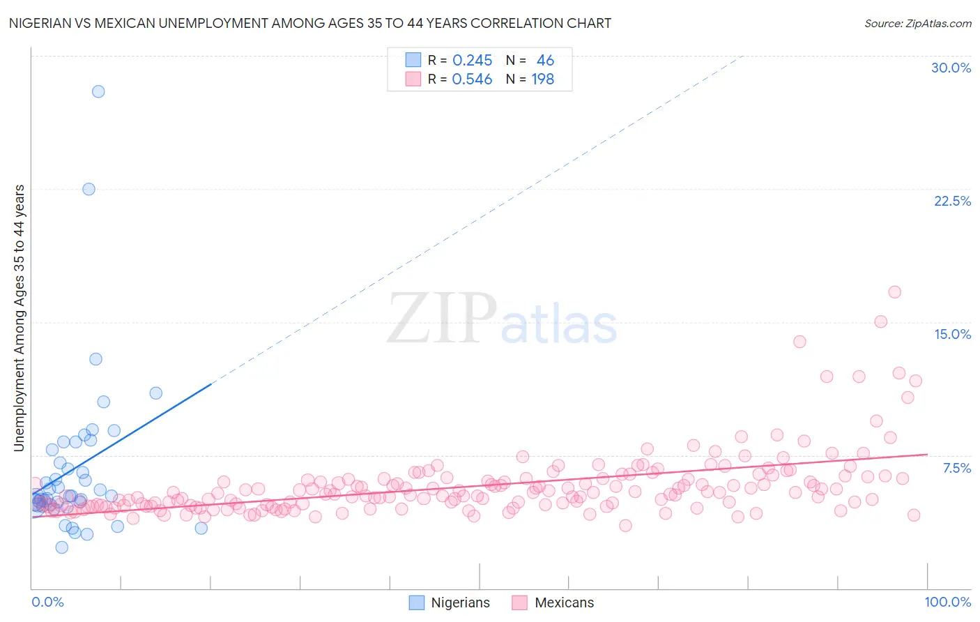Nigerian vs Mexican Unemployment Among Ages 35 to 44 years