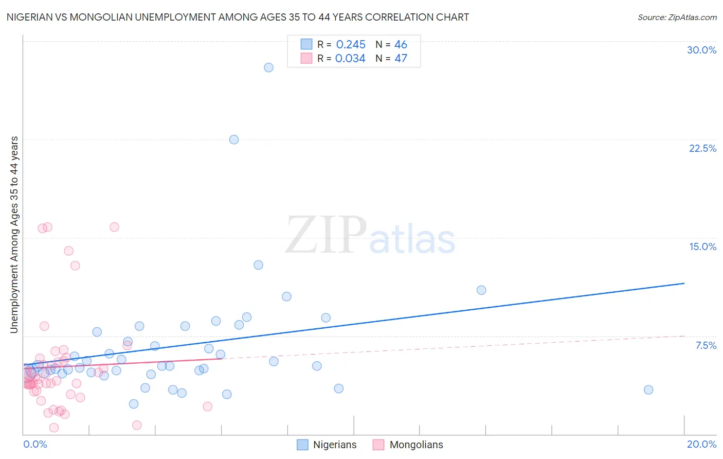 Nigerian vs Mongolian Unemployment Among Ages 35 to 44 years