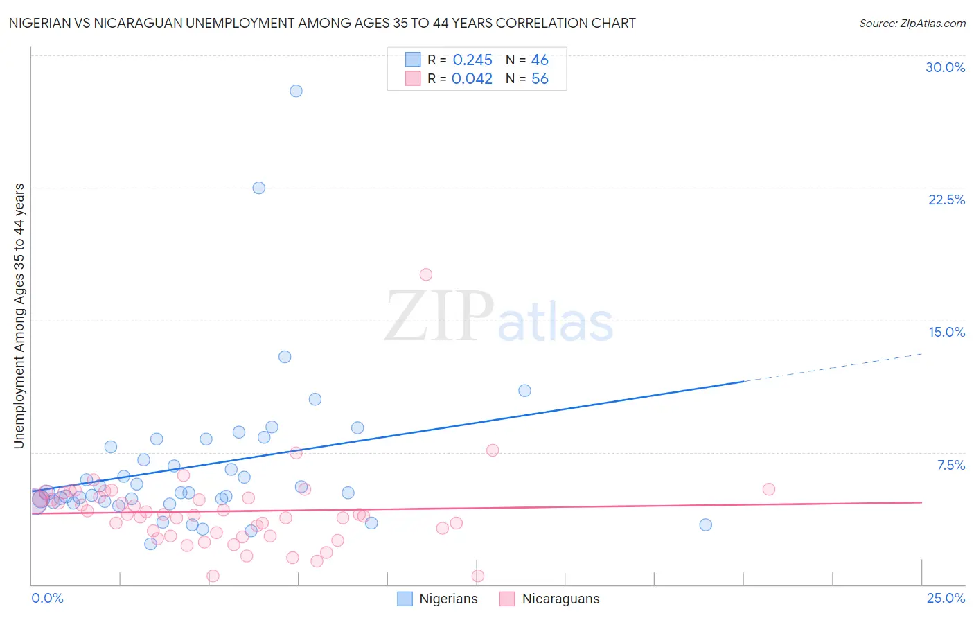 Nigerian vs Nicaraguan Unemployment Among Ages 35 to 44 years