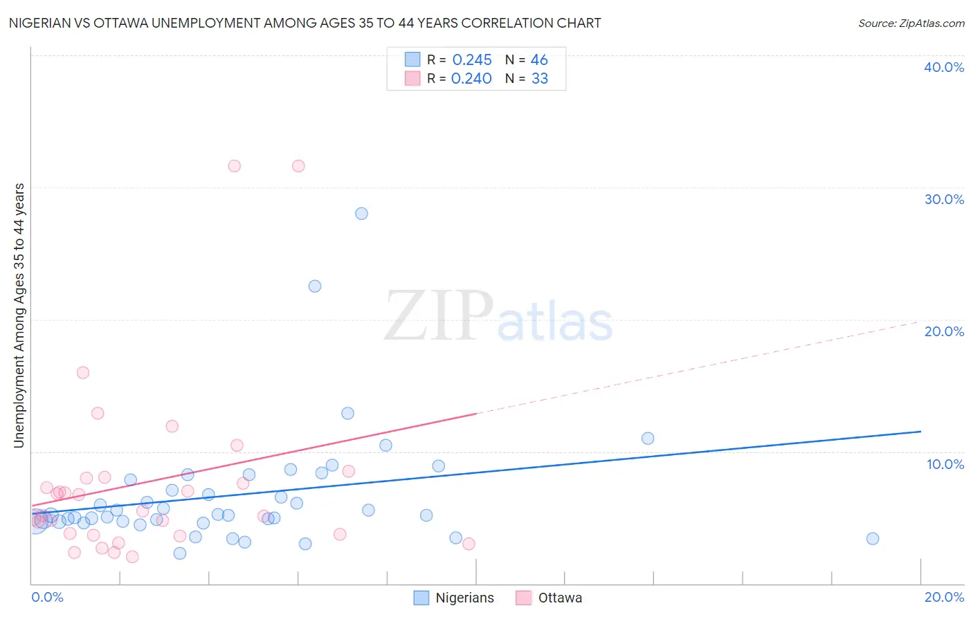Nigerian vs Ottawa Unemployment Among Ages 35 to 44 years