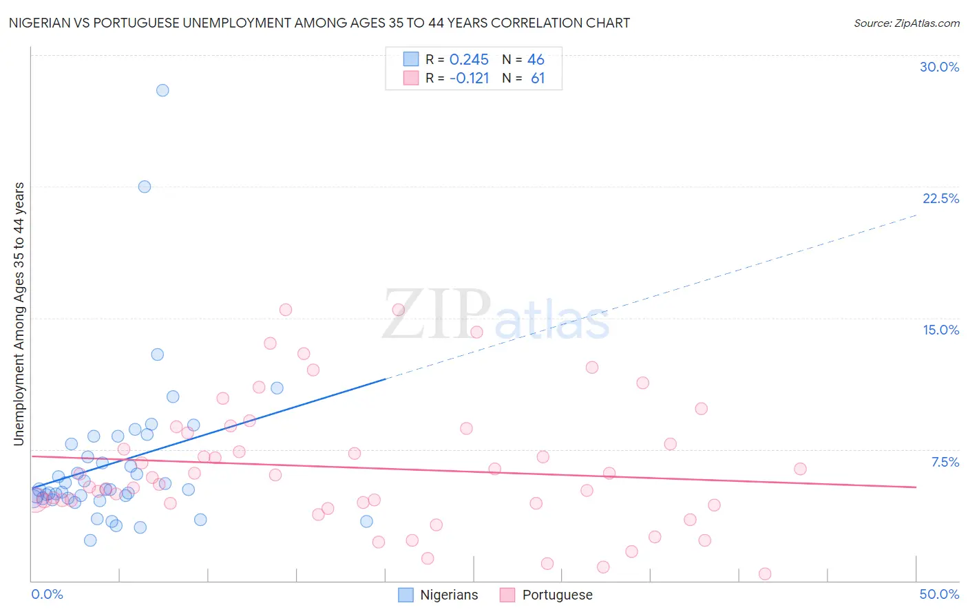 Nigerian vs Portuguese Unemployment Among Ages 35 to 44 years