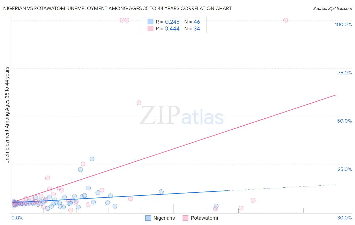 Nigerian vs Potawatomi Unemployment Among Ages 35 to 44 years