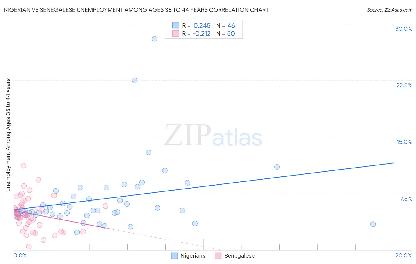 Nigerian vs Senegalese Unemployment Among Ages 35 to 44 years