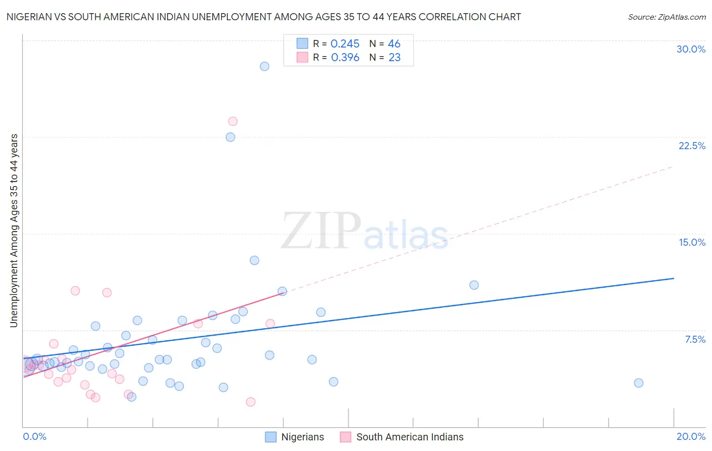 Nigerian vs South American Indian Unemployment Among Ages 35 to 44 years