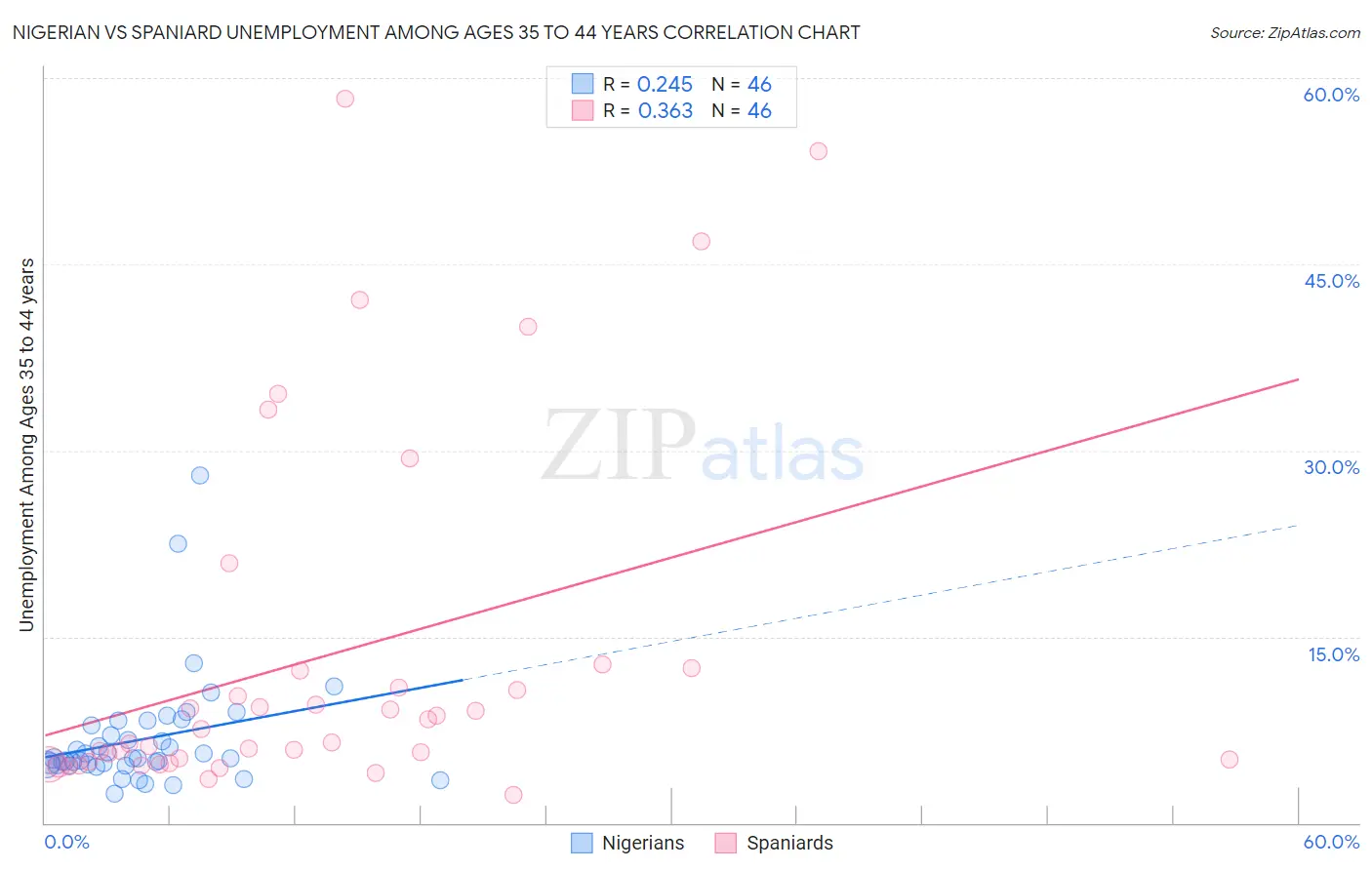 Nigerian vs Spaniard Unemployment Among Ages 35 to 44 years