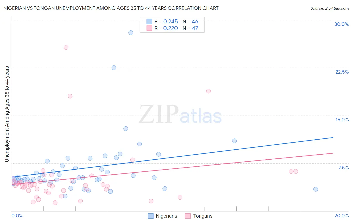 Nigerian vs Tongan Unemployment Among Ages 35 to 44 years