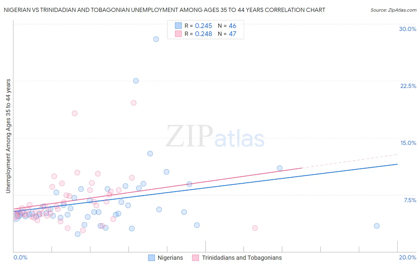 Nigerian vs Trinidadian and Tobagonian Unemployment Among Ages 35 to 44 years